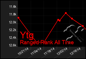 Total Graph of Ytg