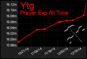 Total Graph of Ytg