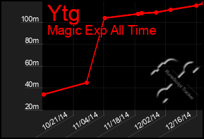 Total Graph of Ytg