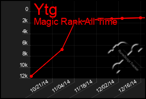 Total Graph of Ytg