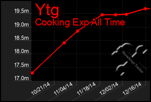 Total Graph of Ytg