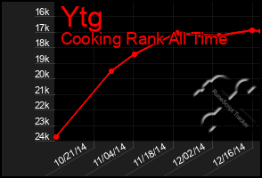 Total Graph of Ytg