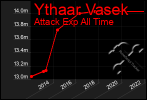 Total Graph of Ythaar Vasek