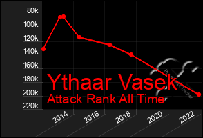 Total Graph of Ythaar Vasek