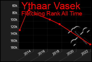 Total Graph of Ythaar Vasek