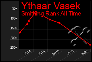 Total Graph of Ythaar Vasek