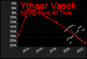 Total Graph of Ythaar Vasek