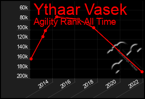 Total Graph of Ythaar Vasek