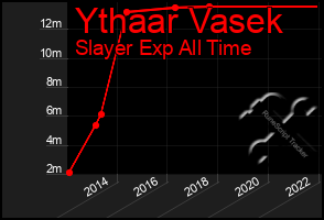 Total Graph of Ythaar Vasek