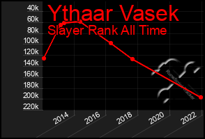 Total Graph of Ythaar Vasek