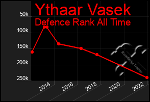 Total Graph of Ythaar Vasek