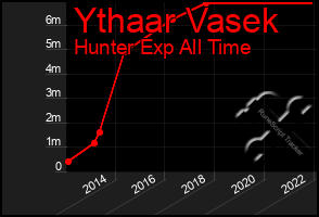 Total Graph of Ythaar Vasek