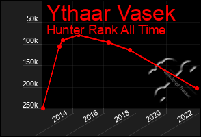 Total Graph of Ythaar Vasek