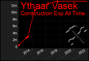 Total Graph of Ythaar Vasek