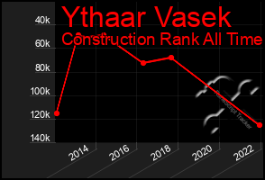 Total Graph of Ythaar Vasek