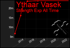 Total Graph of Ythaar Vasek