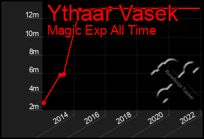 Total Graph of Ythaar Vasek