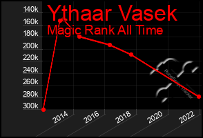 Total Graph of Ythaar Vasek