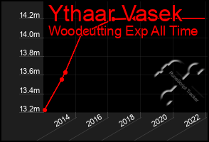 Total Graph of Ythaar Vasek