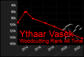 Total Graph of Ythaar Vasek