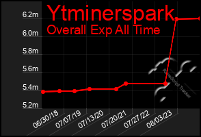 Total Graph of Ytminerspark