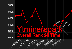 Total Graph of Ytminerspark