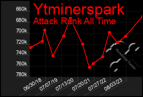 Total Graph of Ytminerspark