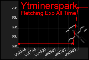 Total Graph of Ytminerspark