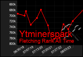 Total Graph of Ytminerspark