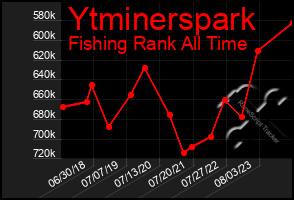 Total Graph of Ytminerspark