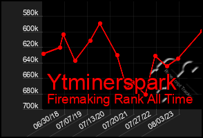 Total Graph of Ytminerspark