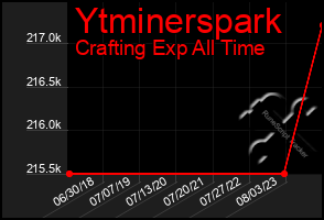 Total Graph of Ytminerspark