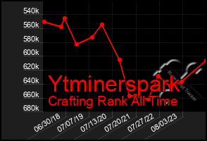 Total Graph of Ytminerspark