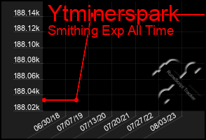 Total Graph of Ytminerspark