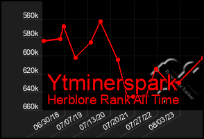 Total Graph of Ytminerspark