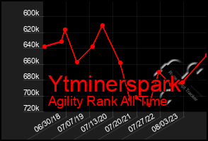 Total Graph of Ytminerspark