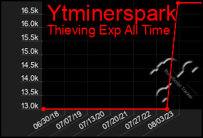 Total Graph of Ytminerspark