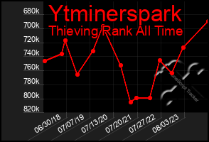 Total Graph of Ytminerspark