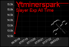 Total Graph of Ytminerspark