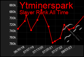 Total Graph of Ytminerspark