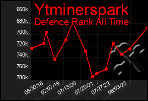 Total Graph of Ytminerspark