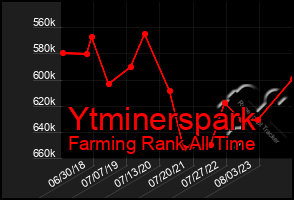 Total Graph of Ytminerspark