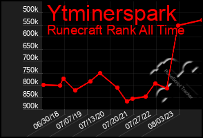 Total Graph of Ytminerspark