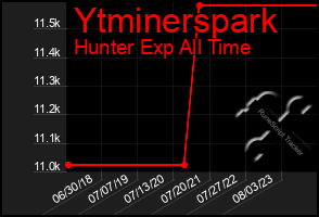 Total Graph of Ytminerspark