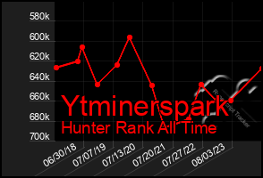 Total Graph of Ytminerspark