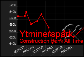 Total Graph of Ytminerspark