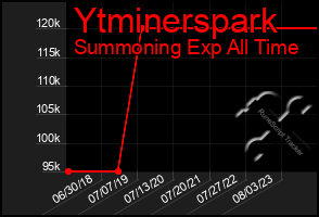 Total Graph of Ytminerspark