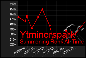 Total Graph of Ytminerspark