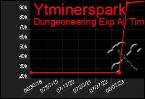 Total Graph of Ytminerspark