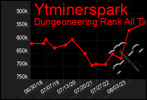 Total Graph of Ytminerspark